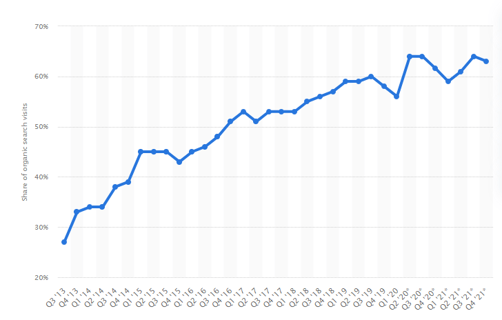 Organic vs. Paid Search: (84 Astonishing) Statistics for 2024 2 screenshot www.statista.com 2023.03.15 10 07 14