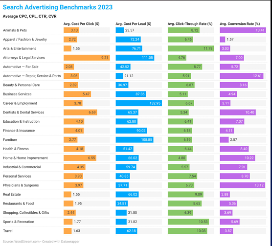 Organic vs. Paid Search: (84 Astonishing) Statistics for 2024 5 search advertising benchmarks