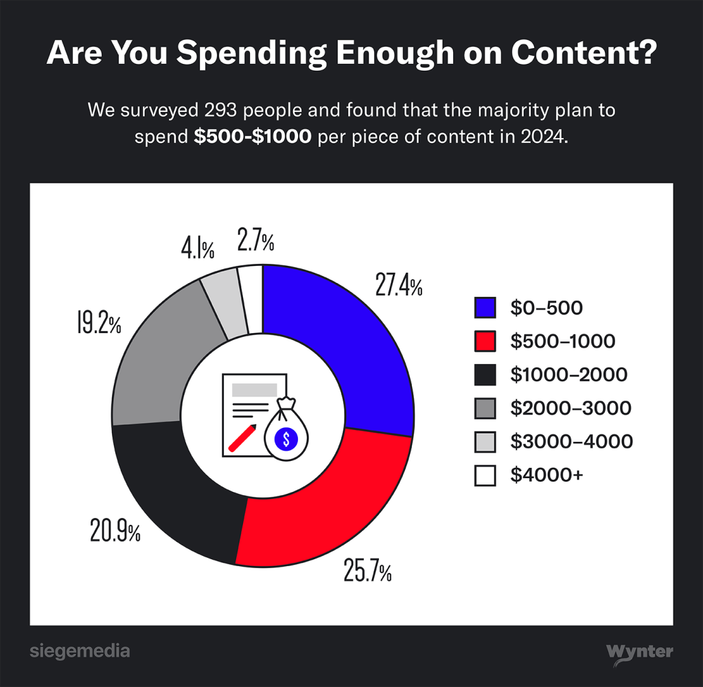 30 Content Marketing Statistics for 2024 and Beyond 3 image 68