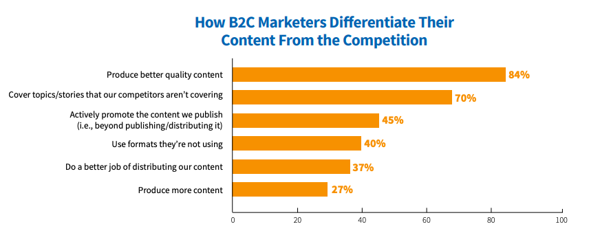 30 Content Marketing Statistics for 2024 and Beyond 7 image 72