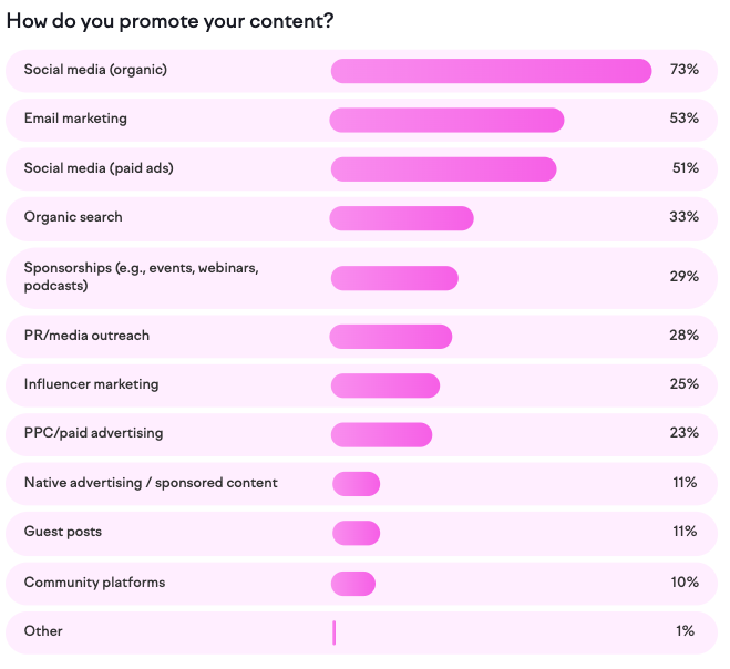 30 Content Marketing Statistics for 2024 and Beyond 11 image 73