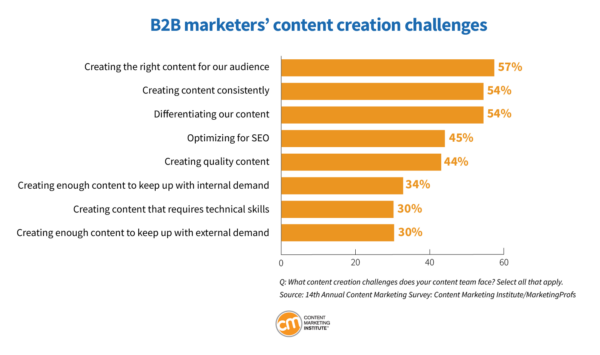 30 Content Marketing Statistics for 2024 and Beyond 8 image 76