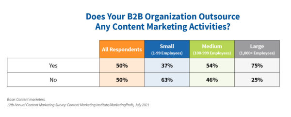 30 Content Marketing Statistics for 2024 and Beyond 15 image 80