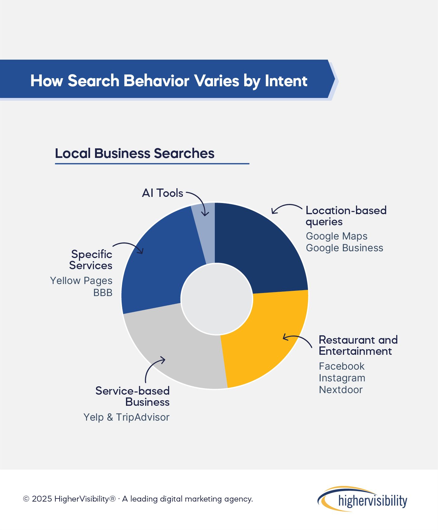 How People Search Today: A Study on Evolving Search Behaviors in 2025 3 Search Behavior By Intent 2 100
